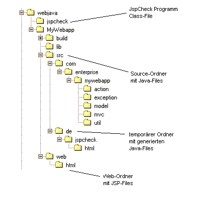Verzeichnis-Struktur JspCheck